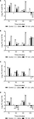 PAMPs of Piscirickettsia salmonis Trigger the Transcription of Genes Involved in Nutritional Immunity in a Salmon Macrophage-Like Cell Line